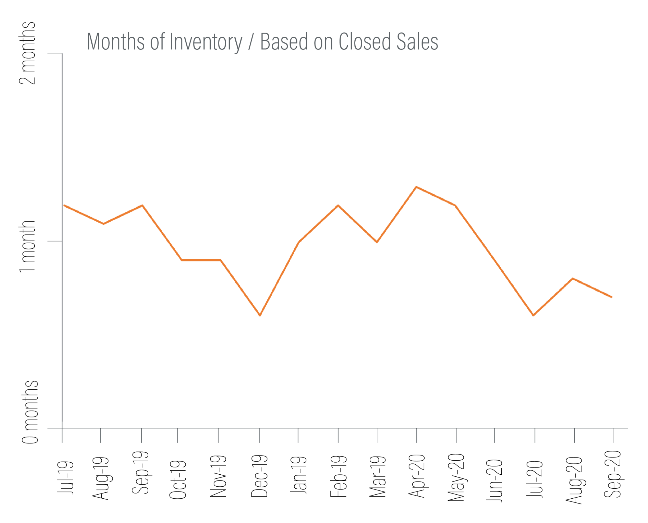 south kitsap months inventory graph q3