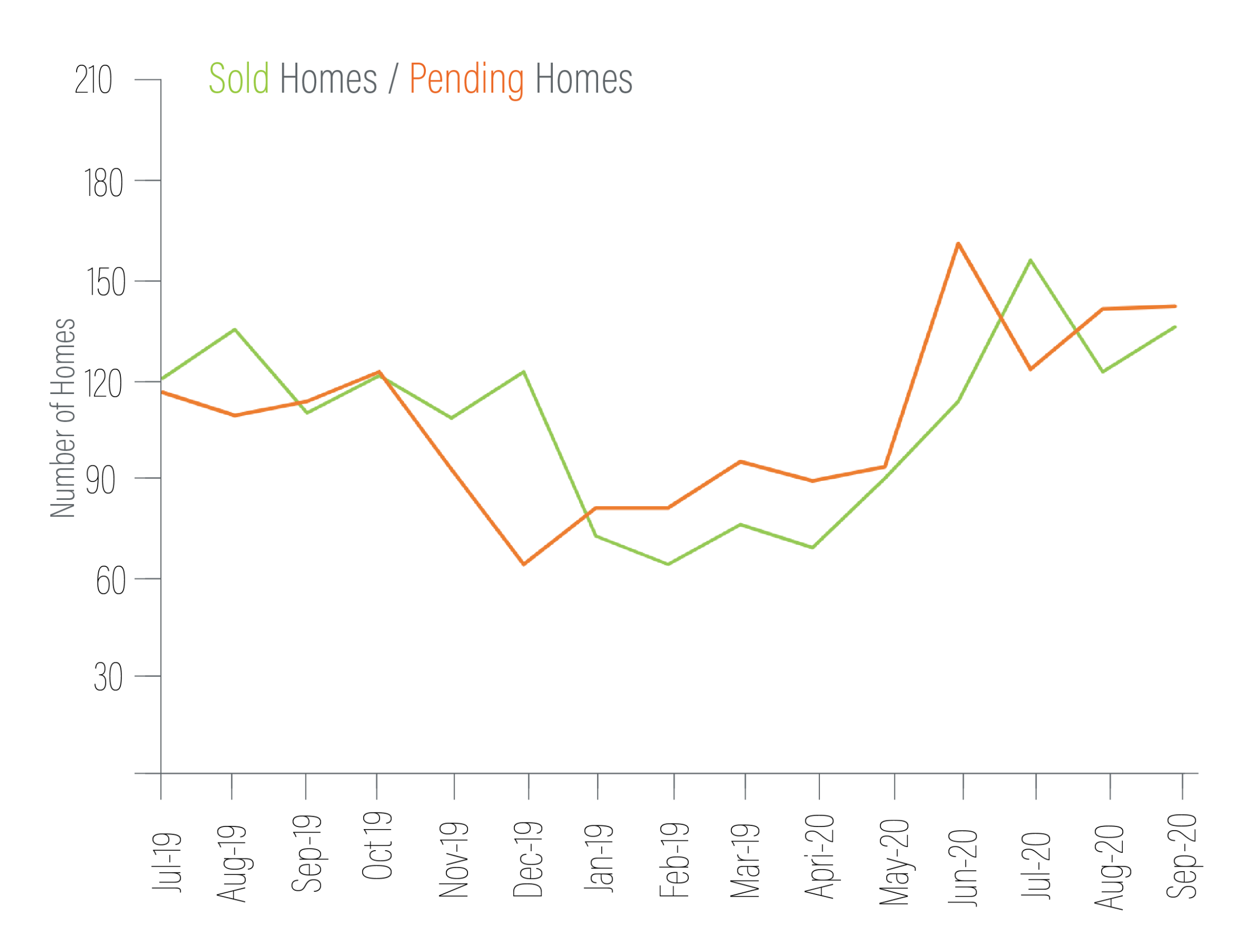 south kitsap market graph q3