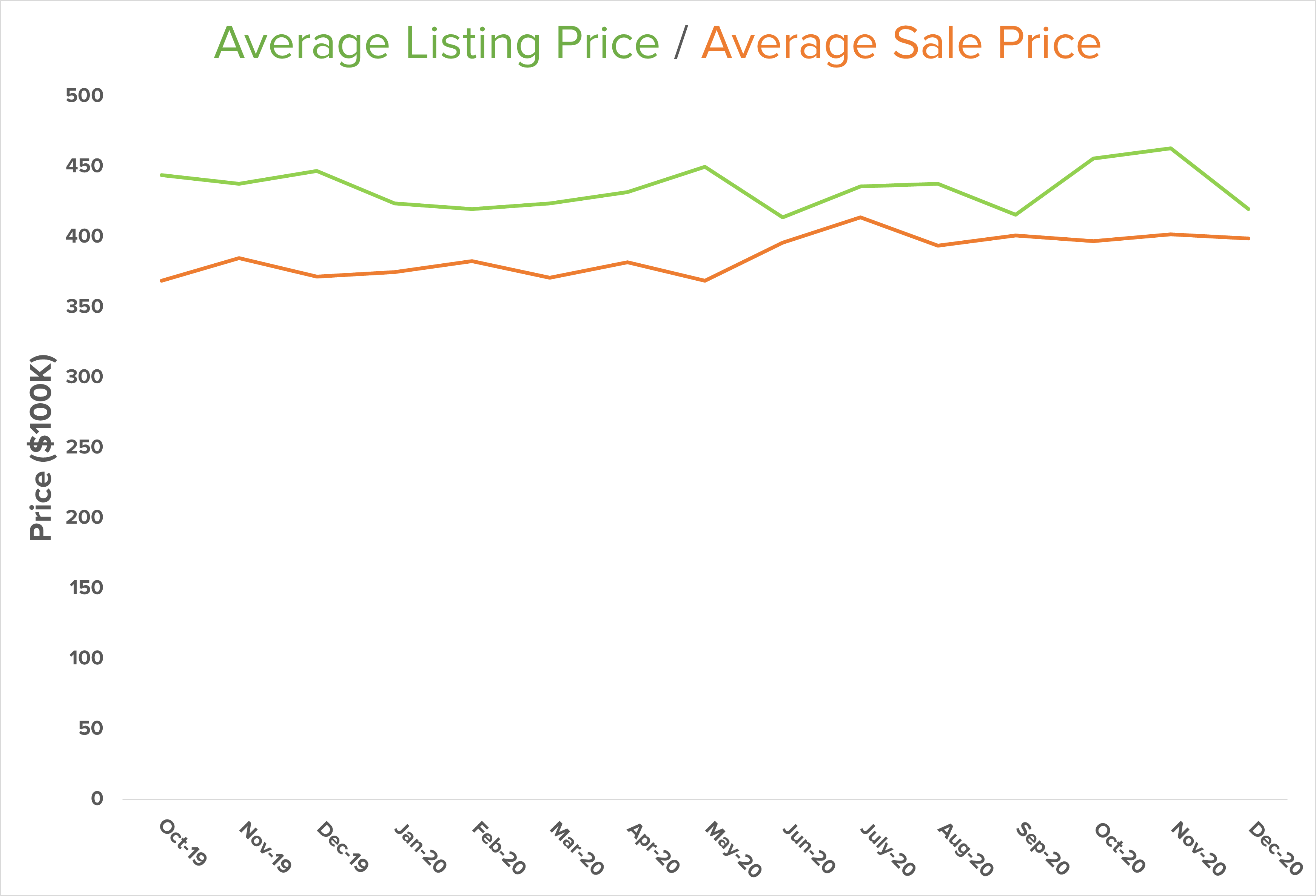 Avg Sale Prices Graph Central Kitsap