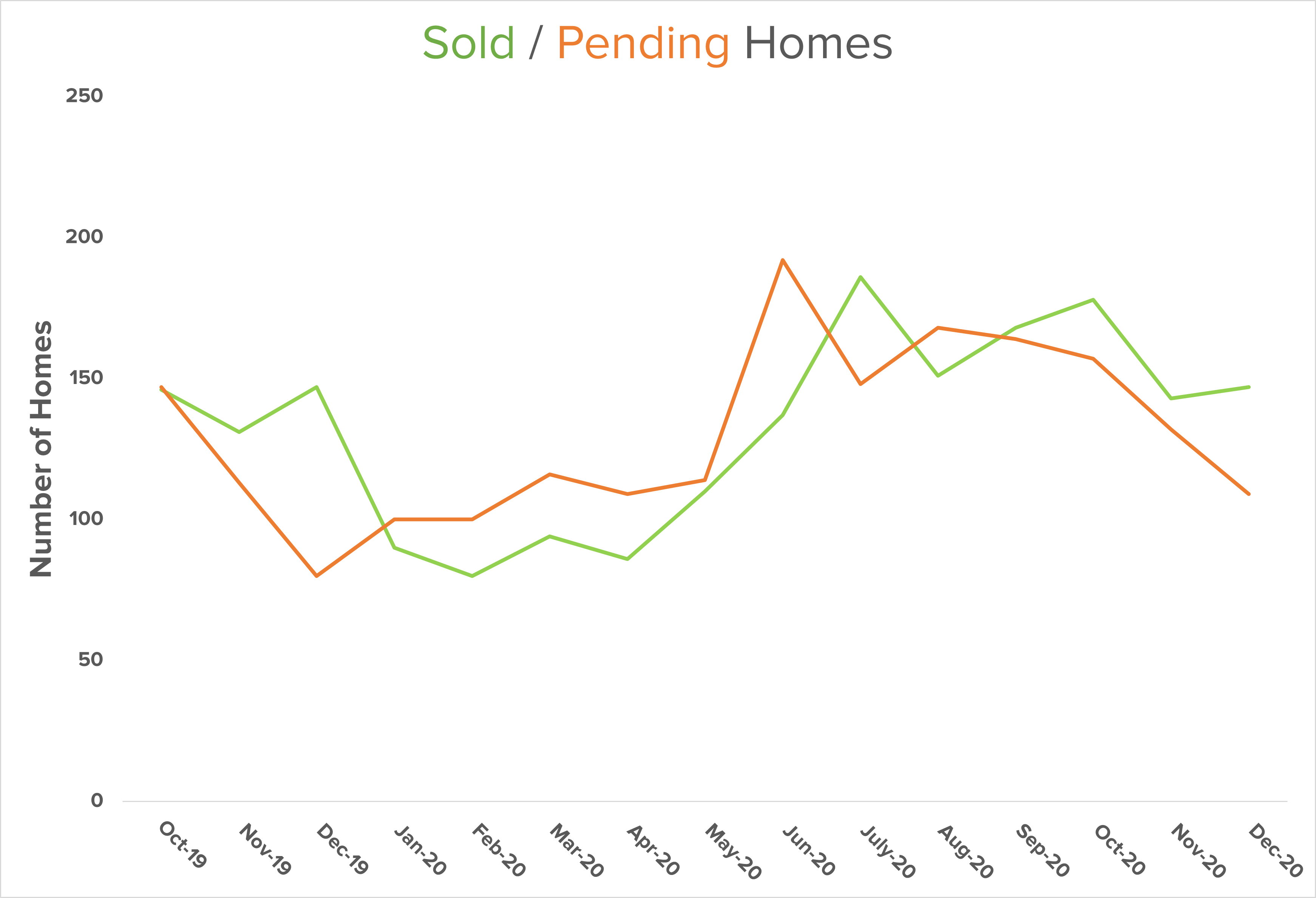 Sold Homes Graph Central Kitsap