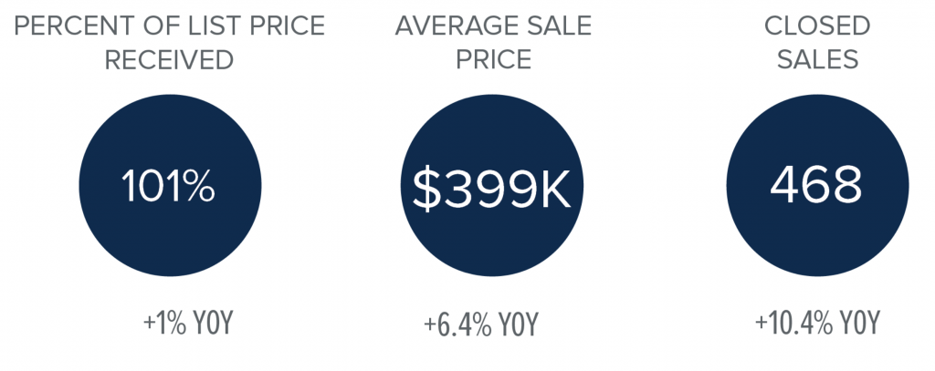 Central Kitsap Q4 2020 Market Stats