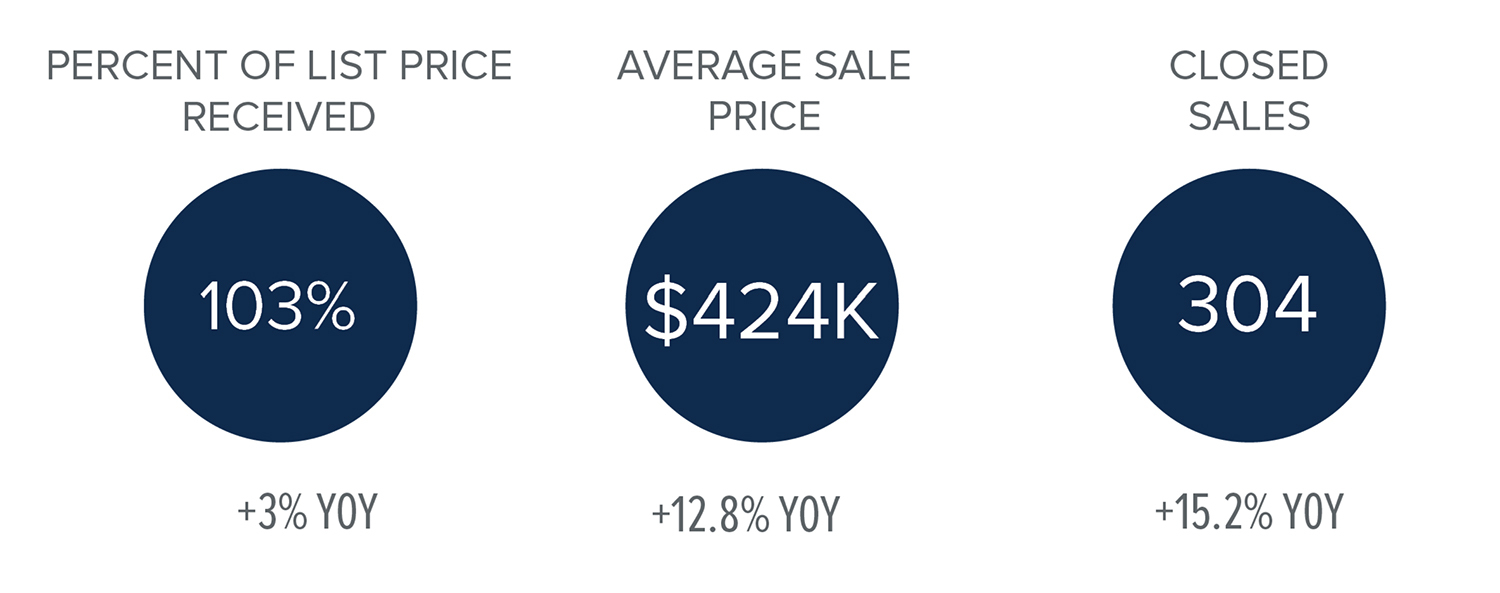 first quarter market stats