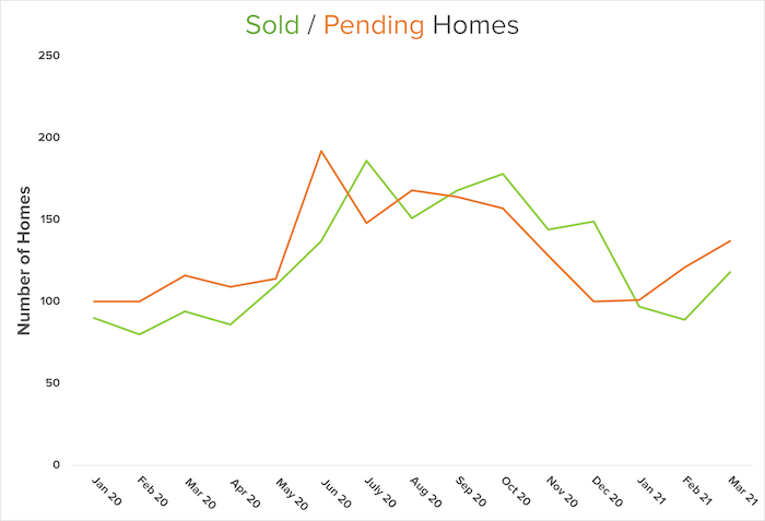 sold pending graph
