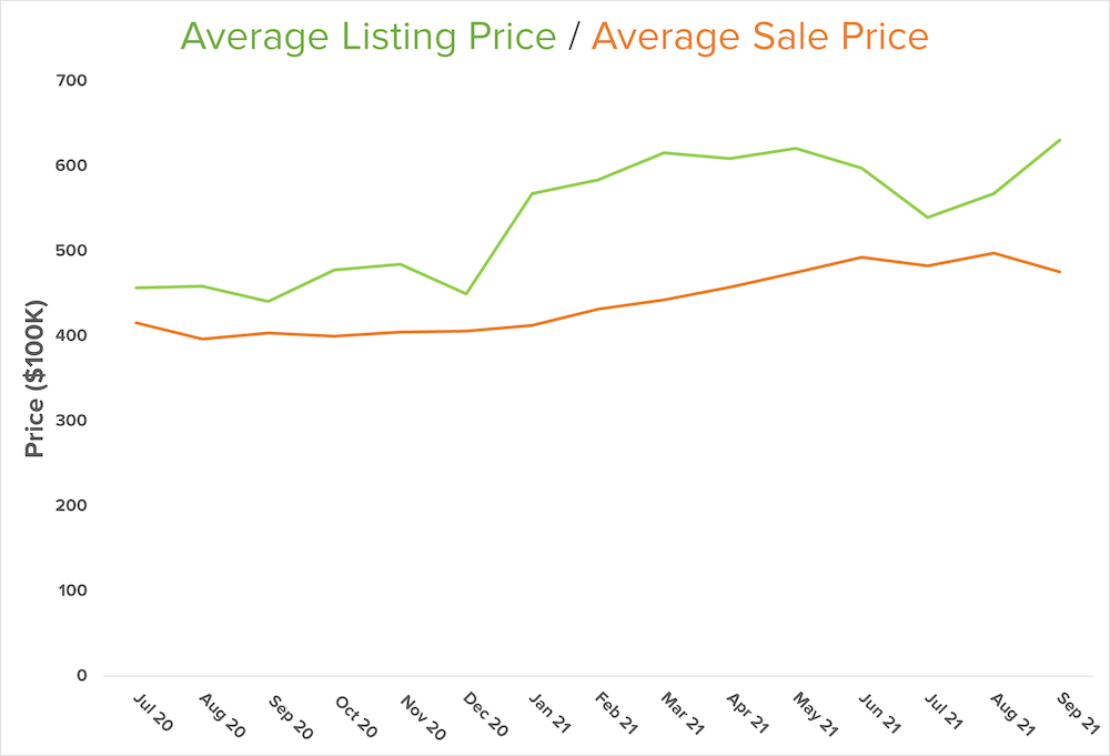 listing-sale-price-graph-central-kitsap