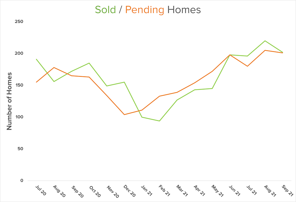 central-kitsap-sold-pending-graph