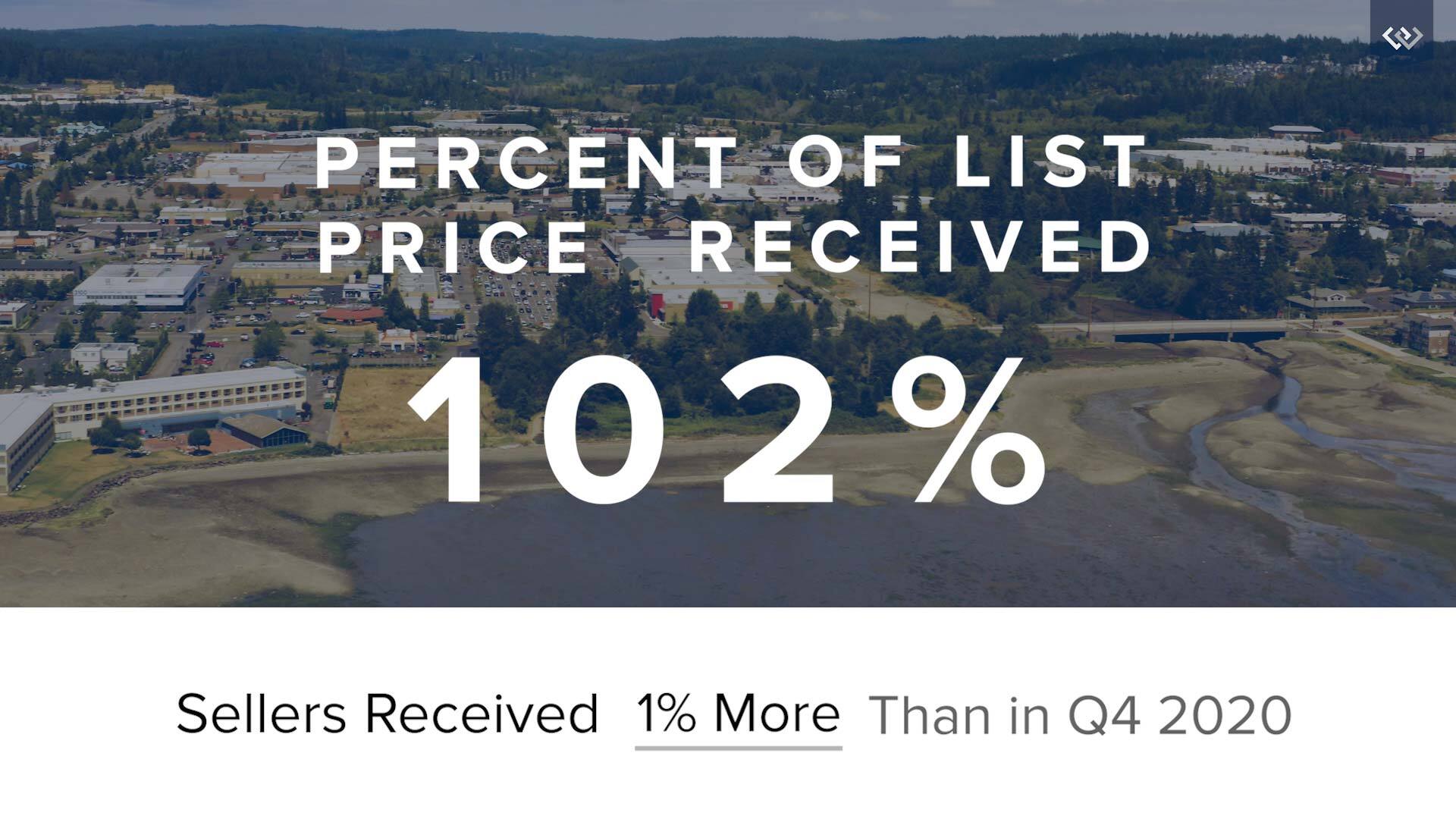 kitsap-list-price-q4-2021