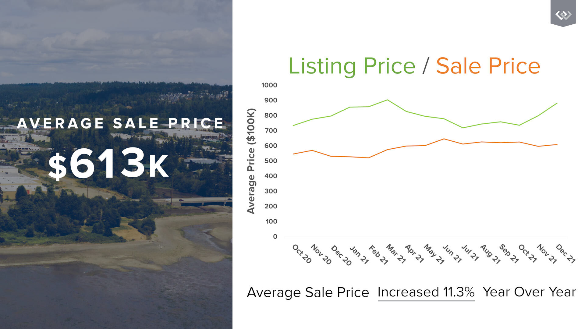 listing-price-kitsap-q4-2021