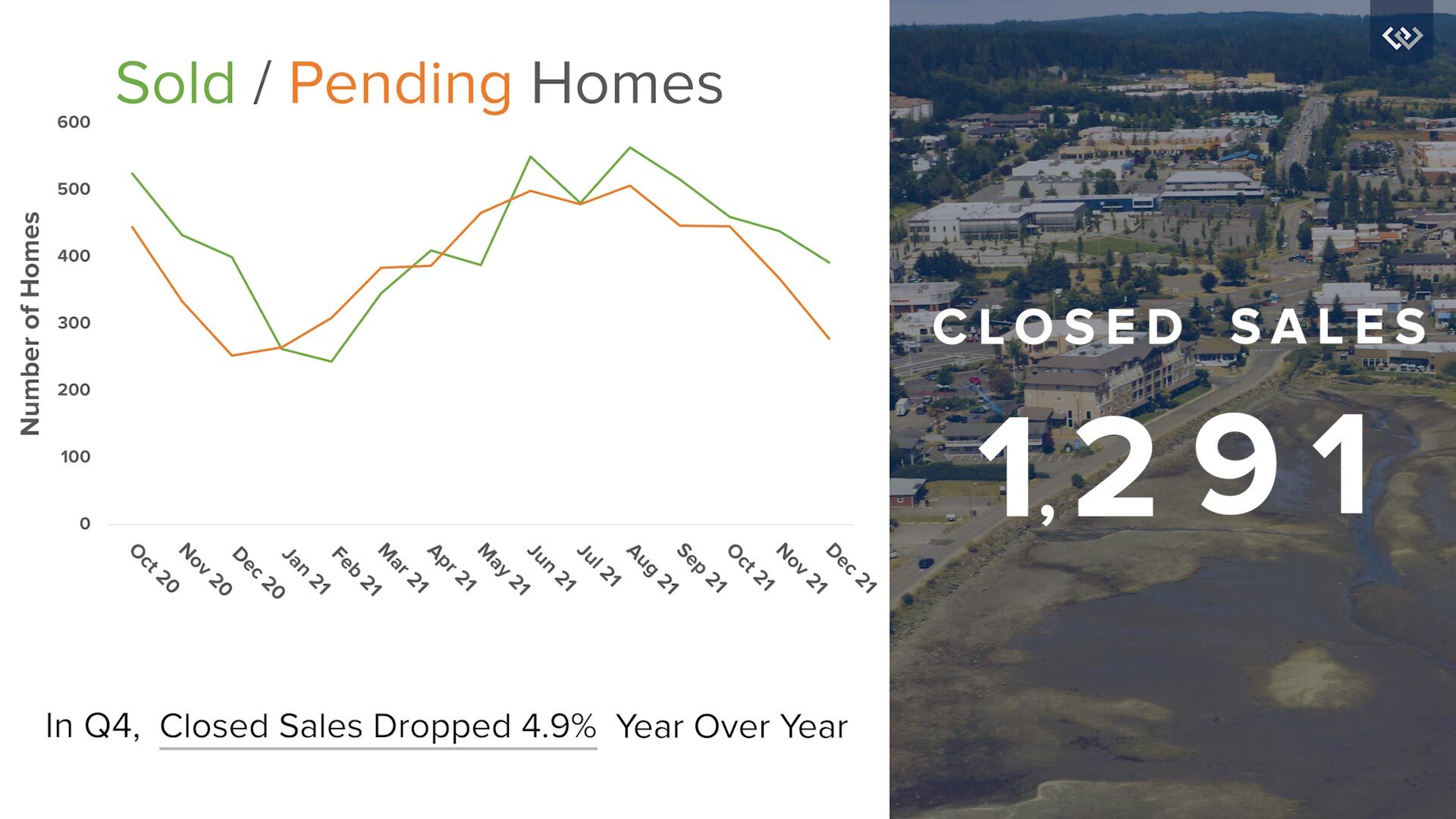 Fourth Quarter Market Review for Kitsap County Windermere Silverdale