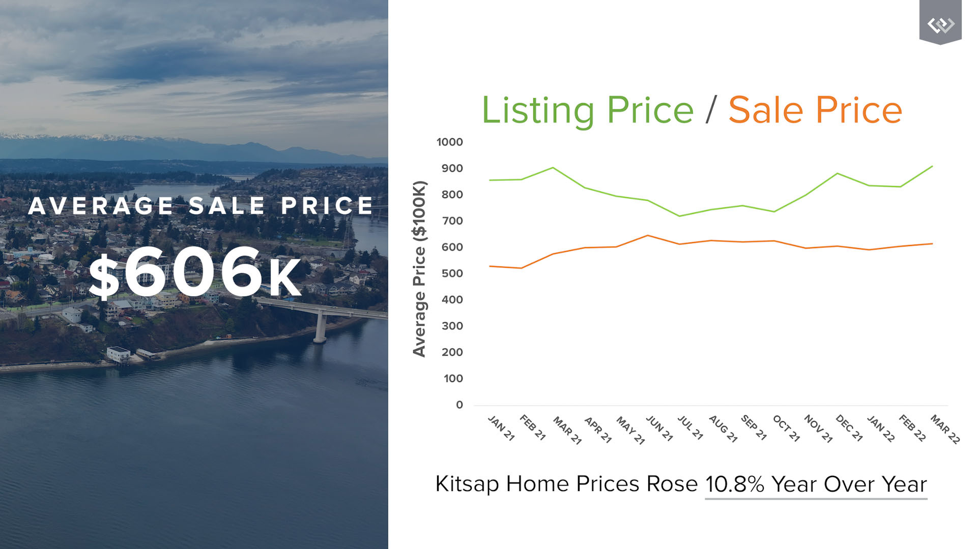 kitsap-market-listing-price-graph